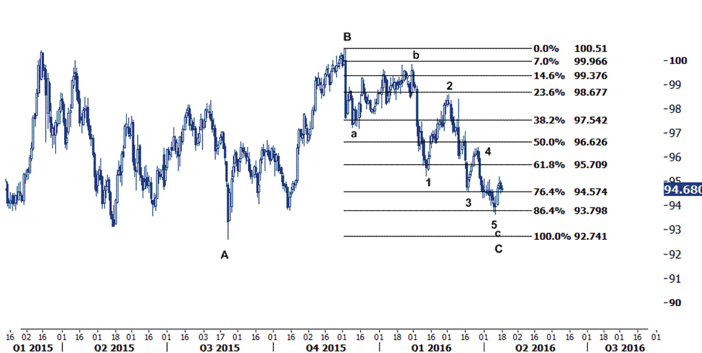 ایندکس دلار آمریکا